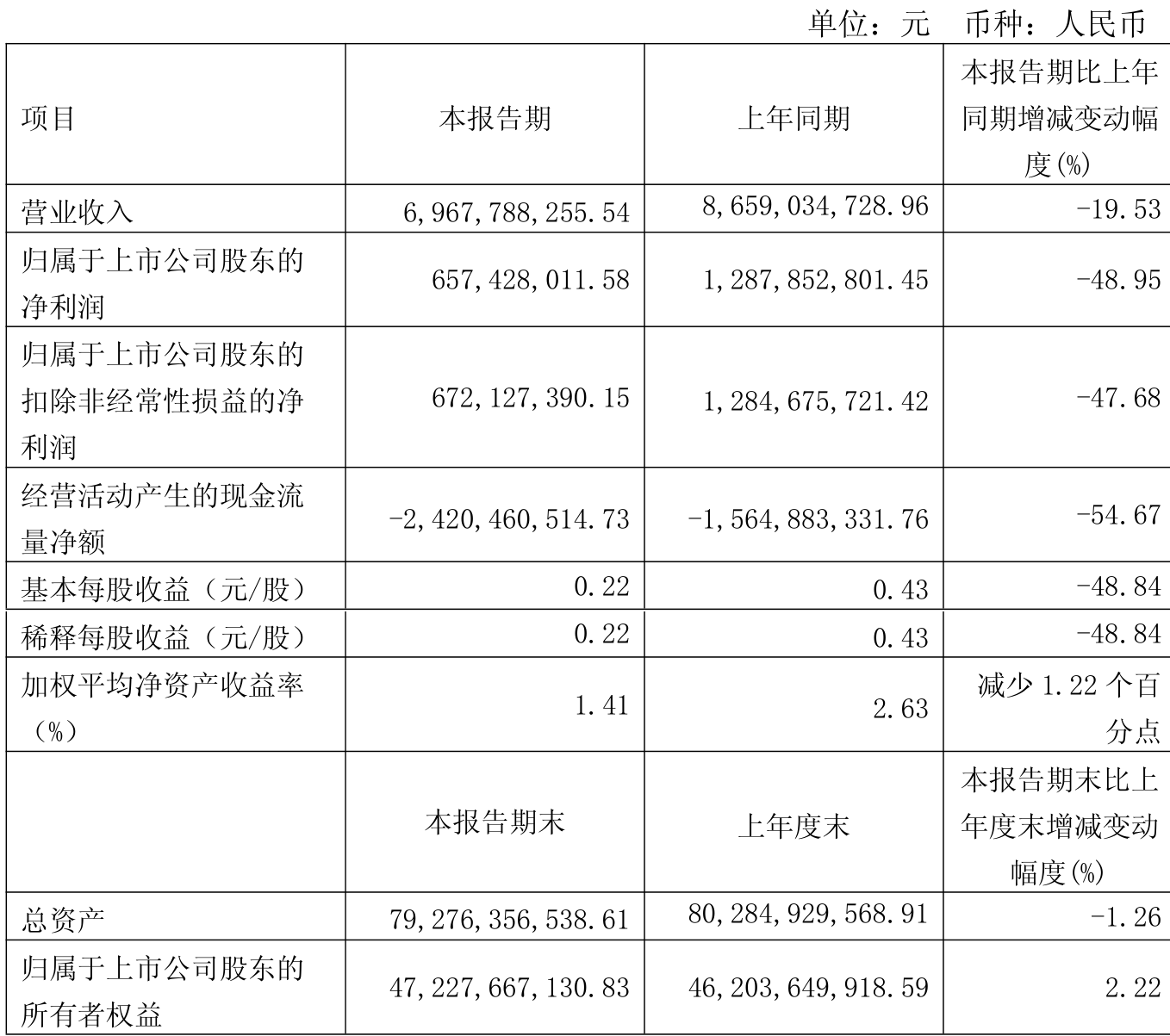 业绩快报：国药现代半年度净利6.72亿 同比减少6.46%