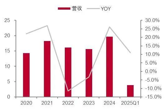 关注Q2业绩高增方向，AI持续兑现动能