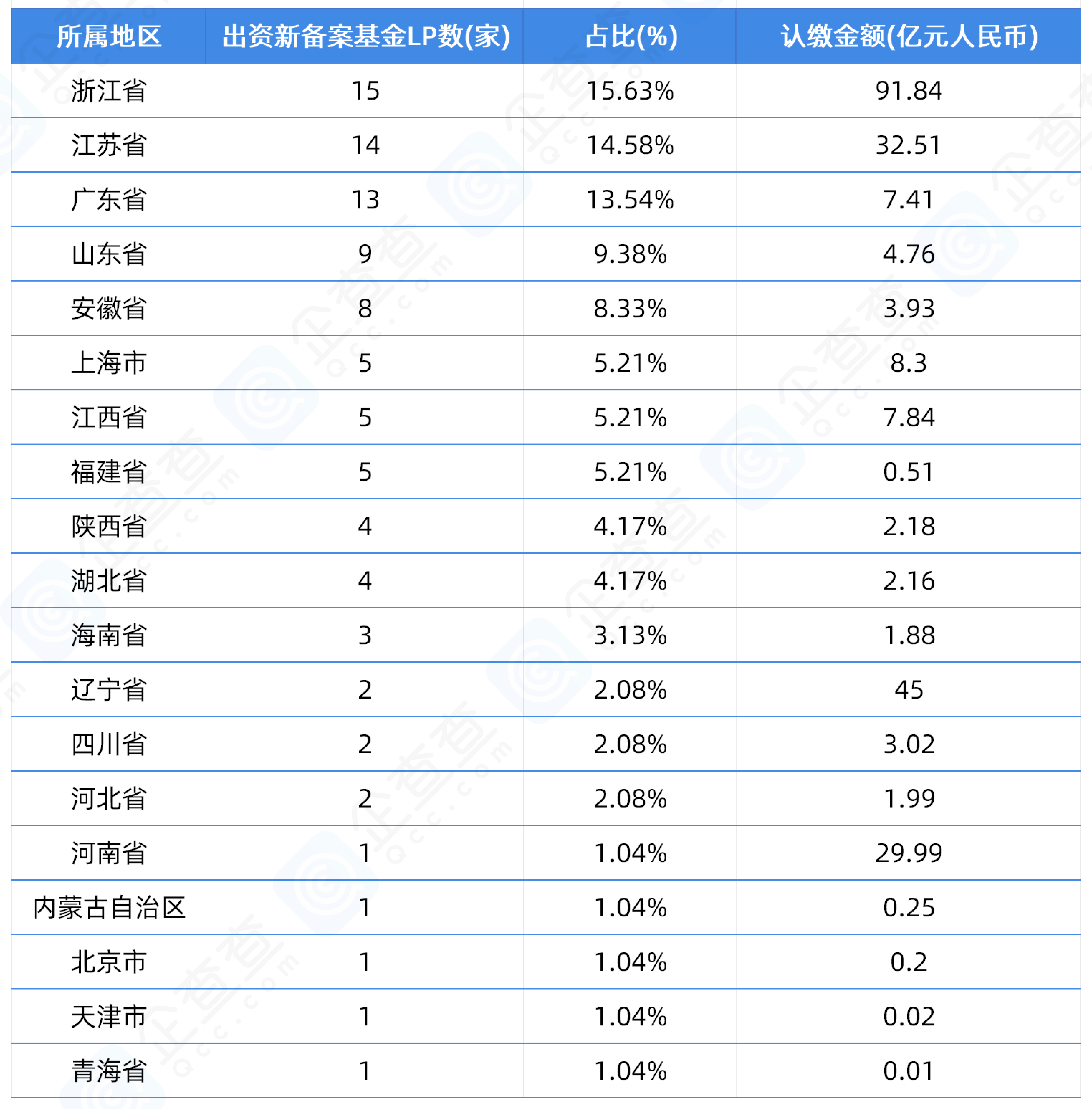 首期50亿湖北省人形机器人产业投资基金完成备案|企查查LP周报(07.14-07.20)