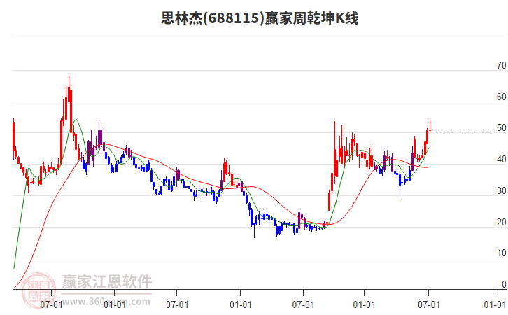 思林杰：截至7月18日总股东户数为4,482户