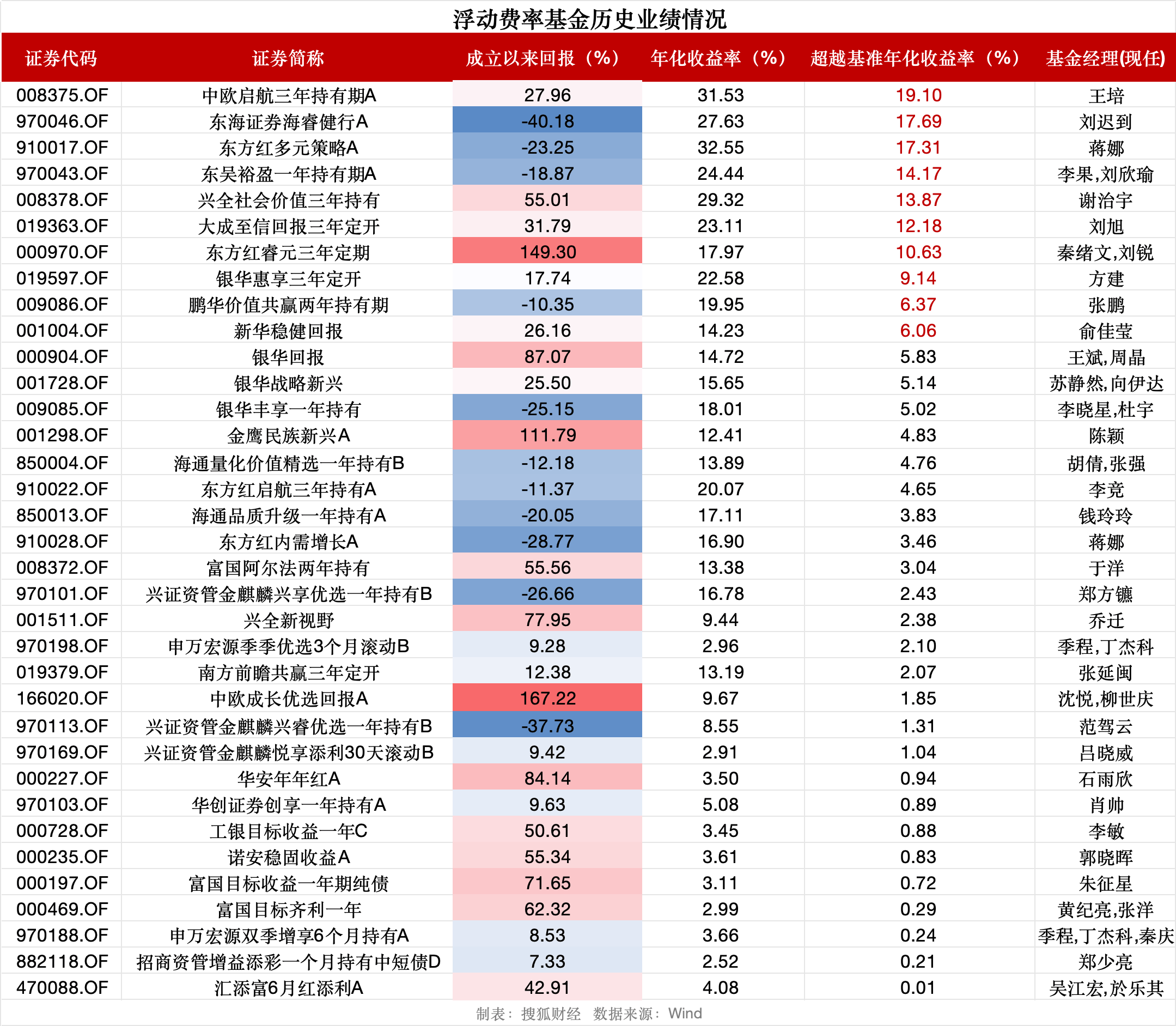 新一批浮动管理费基金获批