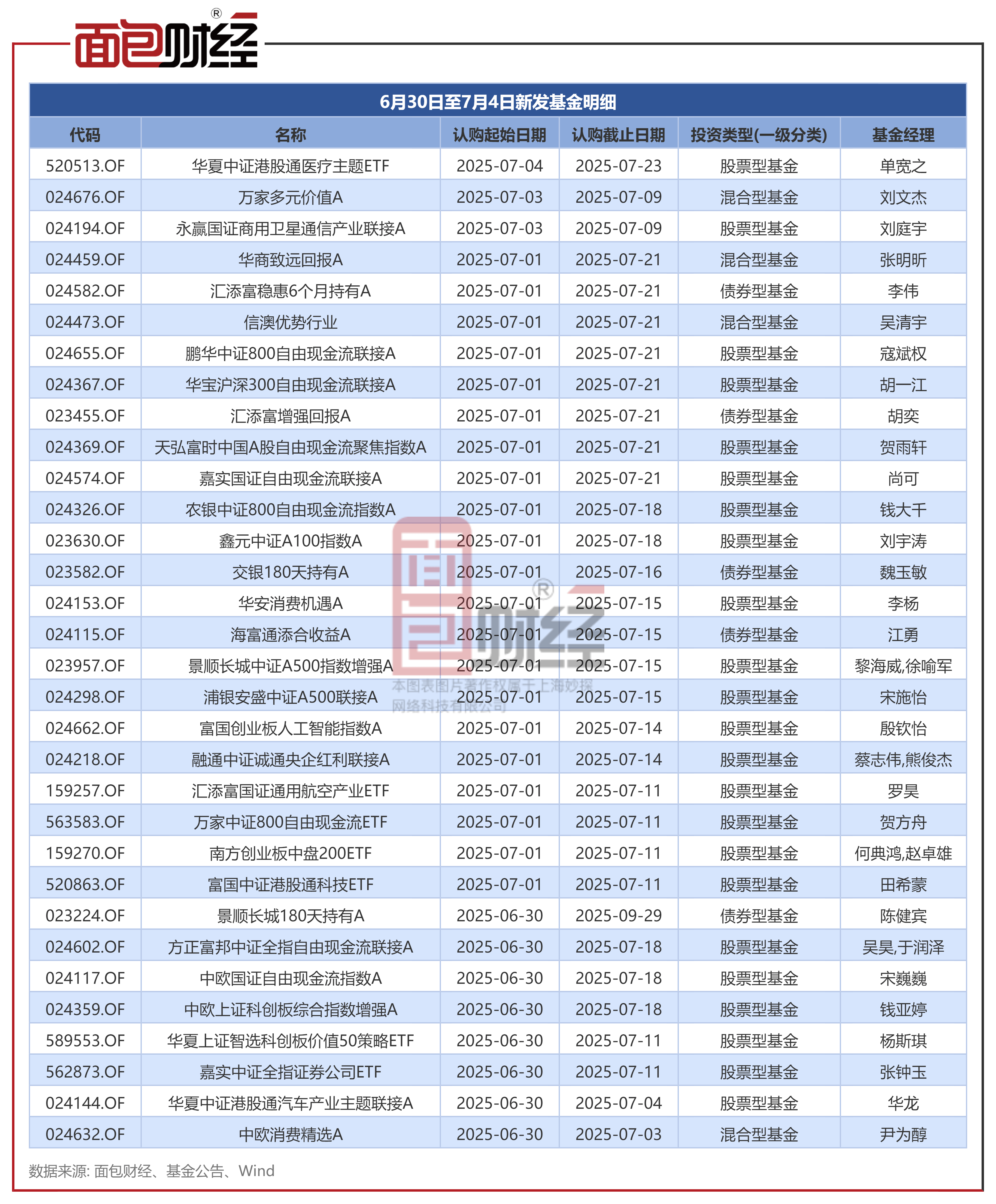 新一批浮动管理费基金获批