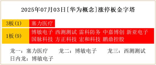 涨停雷达：AI服务器+PCB+光模块+国企改革 方正科技触及涨停