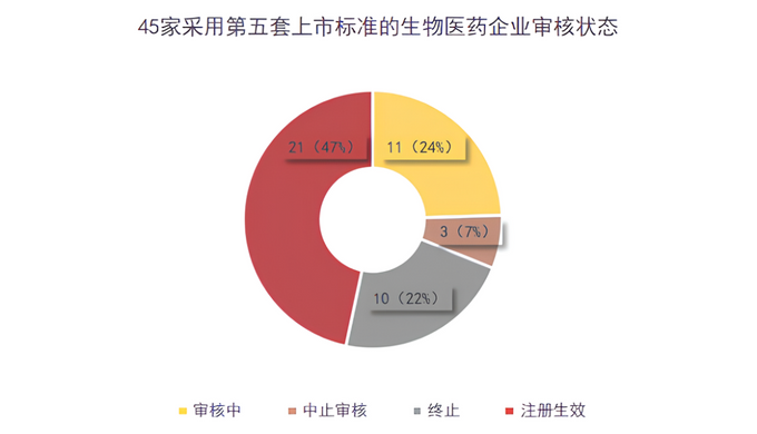审核提速 科创板第五套标准迎“尖子生”