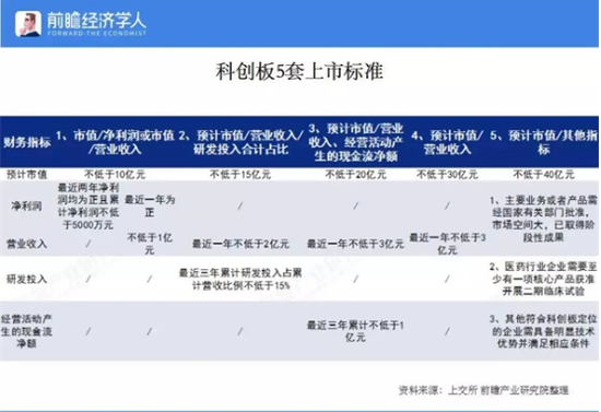 审核提速 科创板第五套标准迎“尖子生”