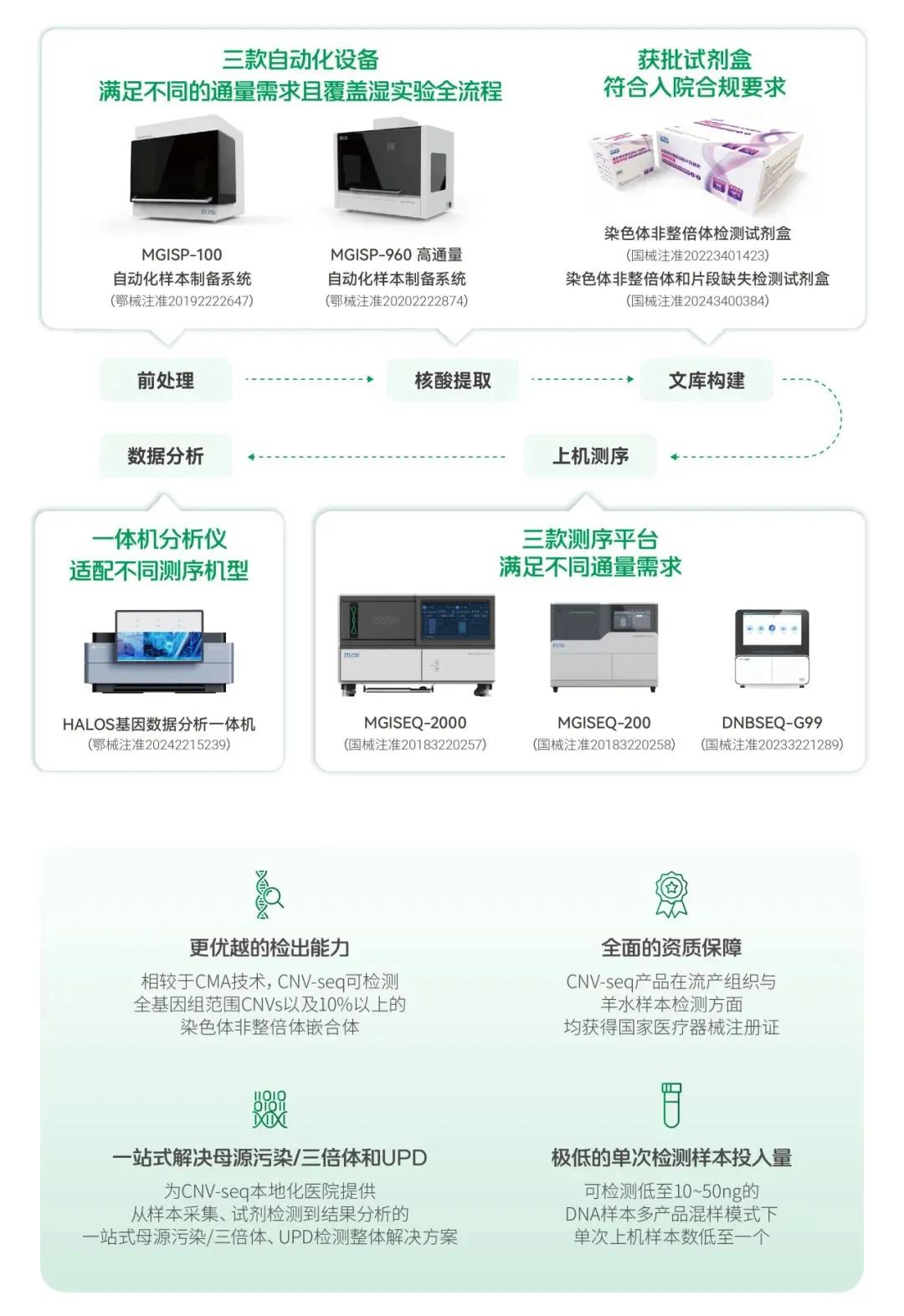 华大基因：公司以自主高通量测序平台为核心，通过PTseq Plus与PMseq 双技术协同，以“检测-预警-干预”闭环体系切断病毒传播路径