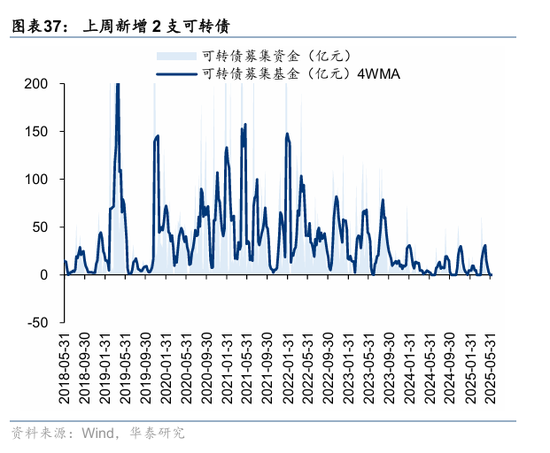 食品饮料行业跟踪报告：食饮持仓环比减少，雅江项目催化白酒行情