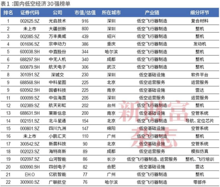 九联科技（688609）新增【低空经济】概念