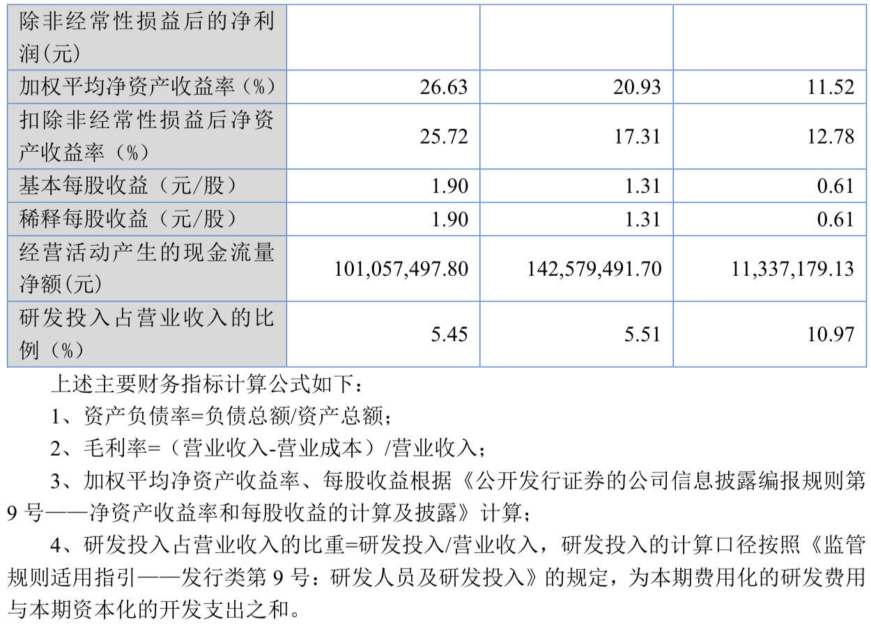 A股申购 | 同宇新材(301630.SZ)开启申购 全资子公司面临亏损风险
