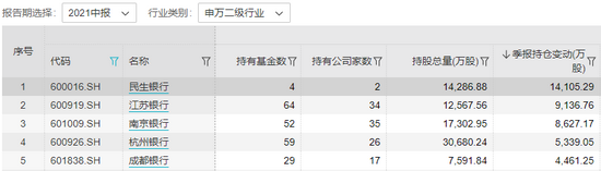 张坤，逆势加仓！