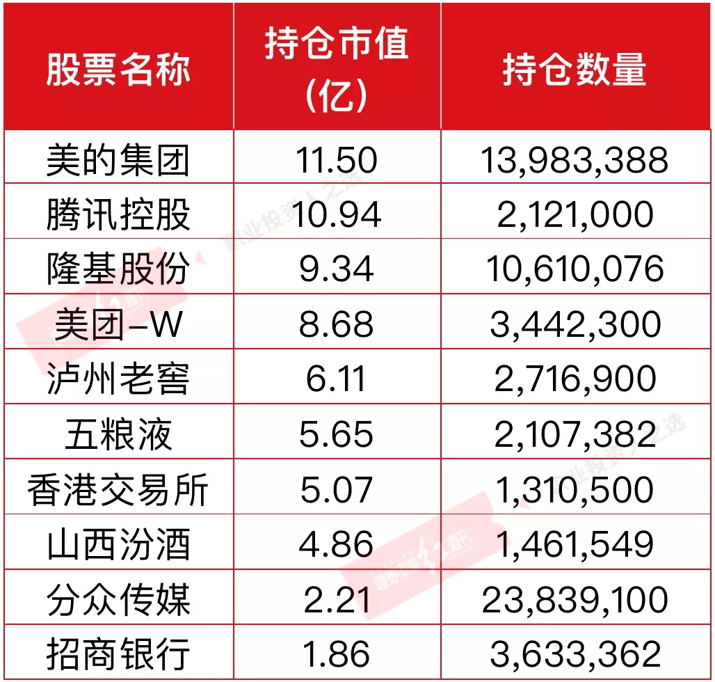 张坤，逆势加仓！