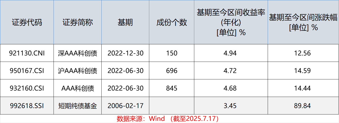 超8800亿元!新政落地三月 科创债市场持续扩容
