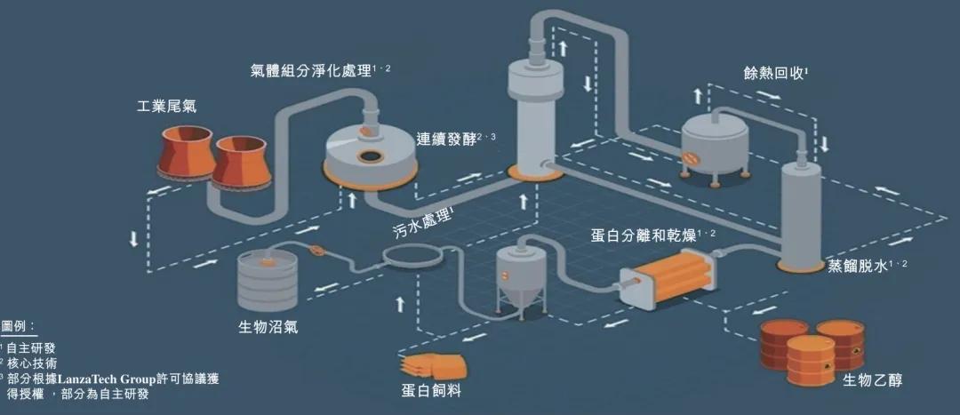 首钢朗泽:短期波折不改长期价值,CCUS行业先锋稳健前行