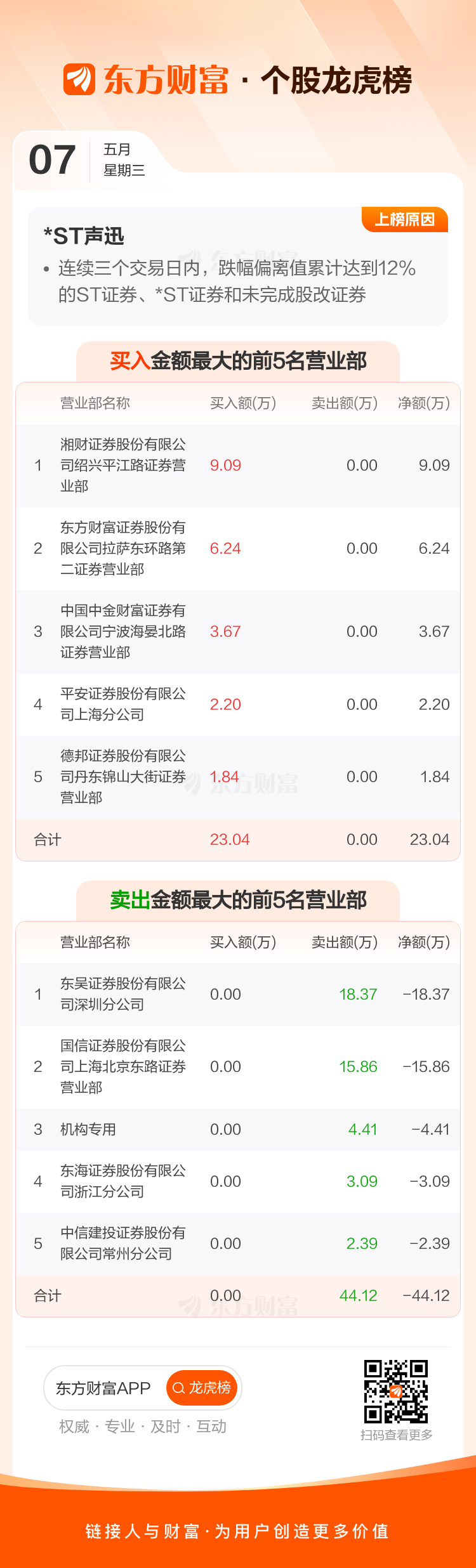 *ST声迅：公司形成了自有知识产权的算法模型库，包括安检禁限带品检测算法