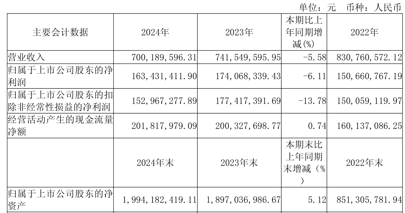 鼎阳科技最新公告：上半年净利润7687.57万元 同比增长31.54%