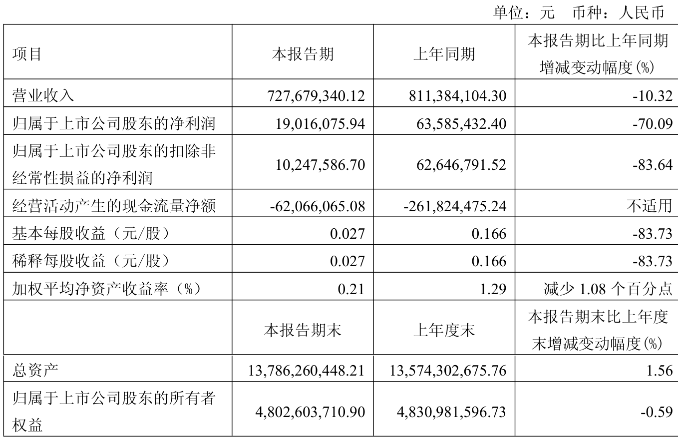 鼎阳科技最新公告：上半年净利润7687.57万元 同比增长31.54%