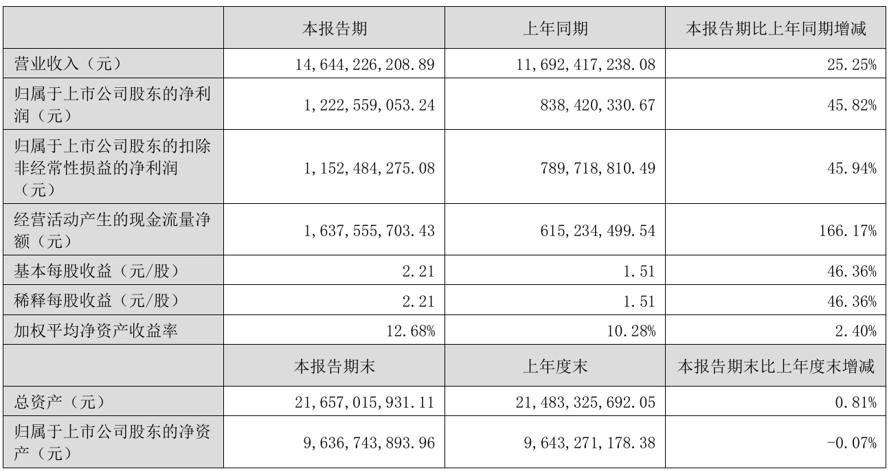财报速递：稳健医疗2025年半年度净利润4.92亿元