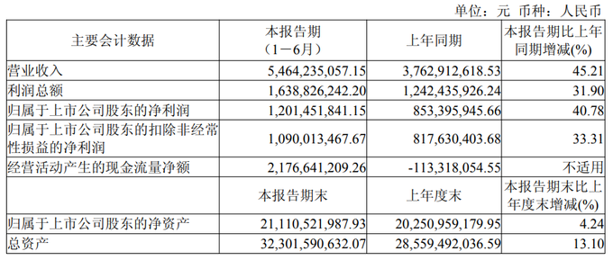 财报速递：顺网科技2025年半年度净利润1.62亿元