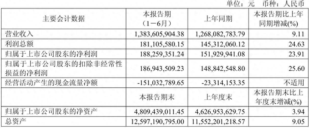 财报速递：首都在线2025年半年度净亏损7095.93万元