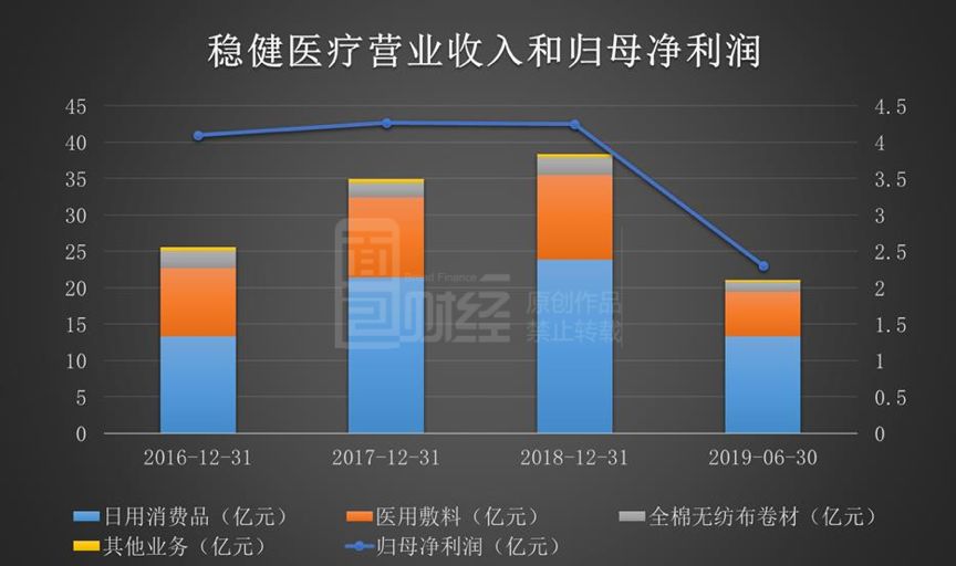 财报速递：稳健医疗2025年半年度净利润4.92亿元