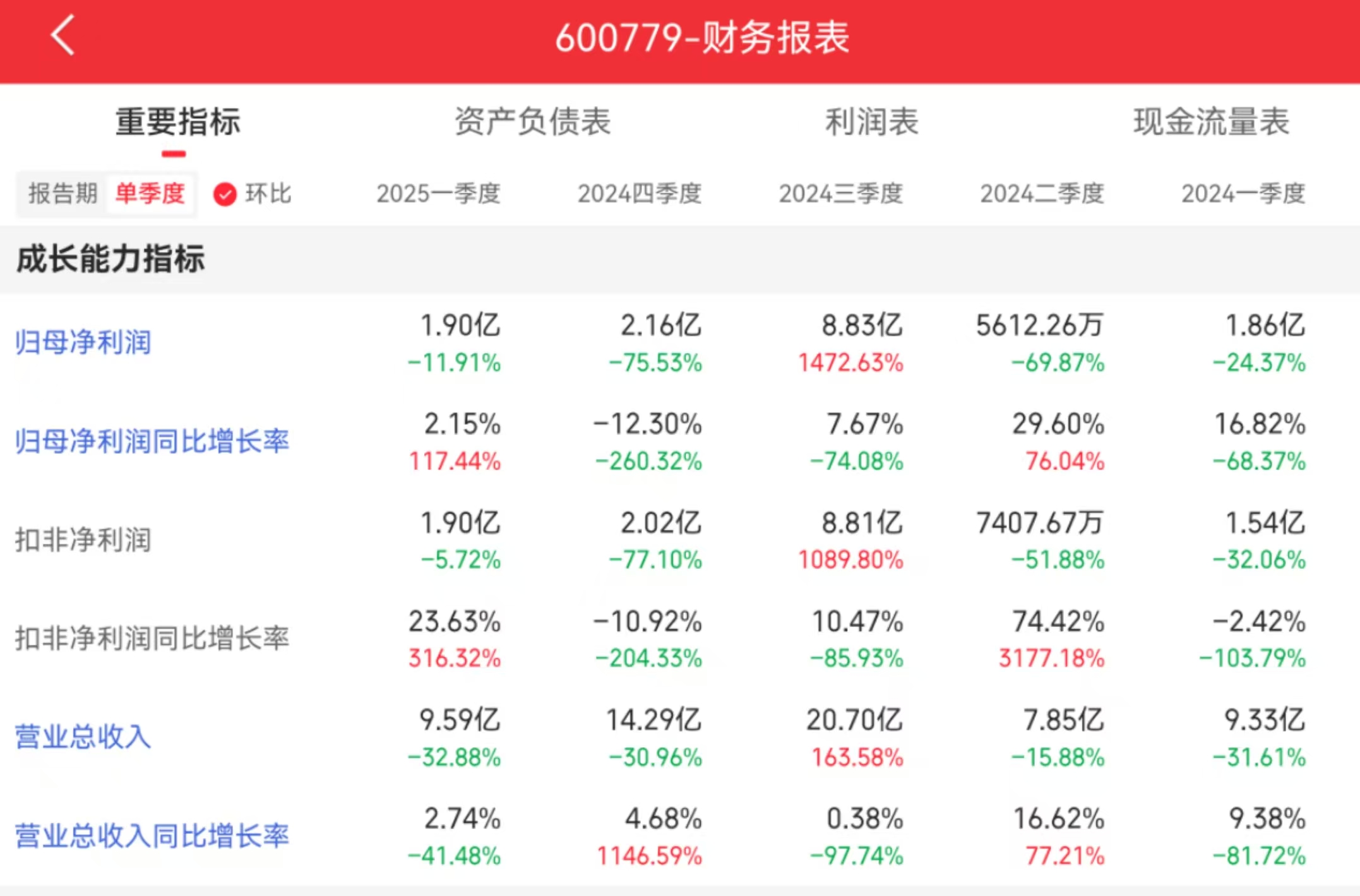 水井坊：预测2025年半年度业绩下滑 多个内控问题或现疑云