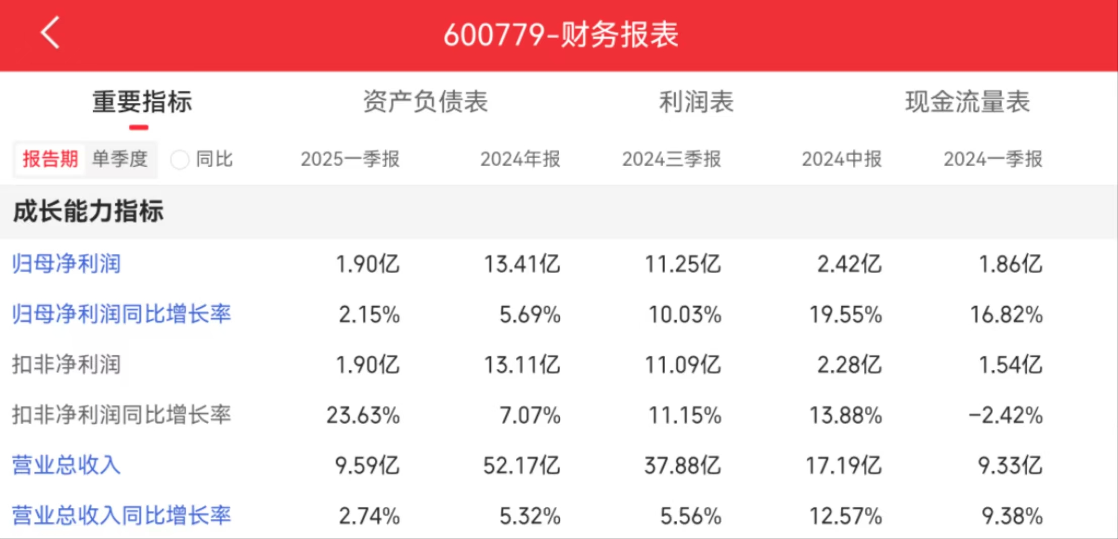 水井坊：预测2025年半年度业绩下滑 多个内控问题或现疑云