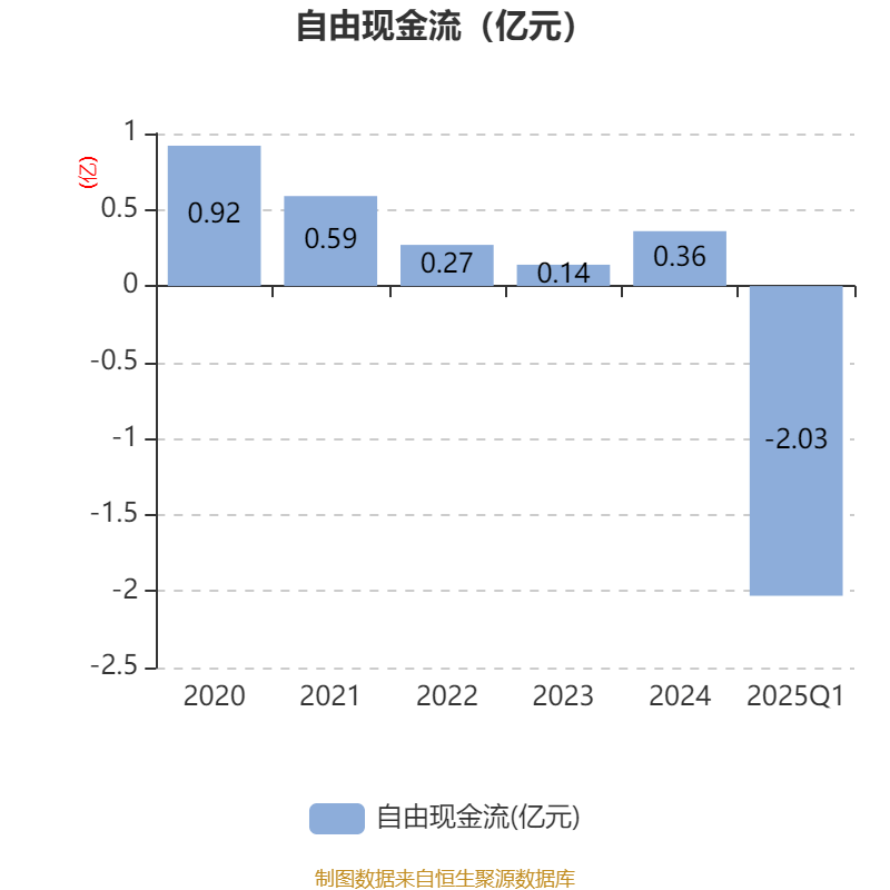 财报速递：卓胜微2025年半年度净亏损1.47亿元