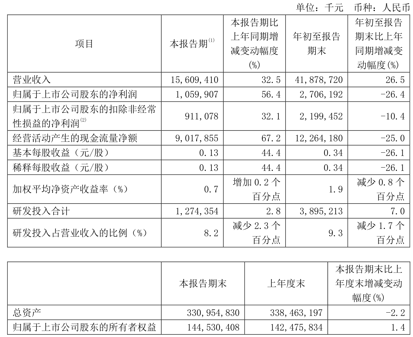 财报速递：远航精密2025年半年度净利润3095.82万元