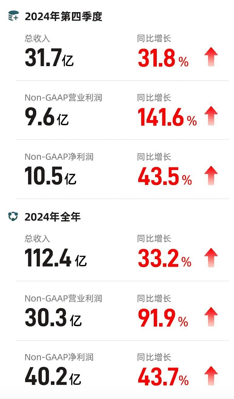 财报速递：崇达技术2025年半年度净利润2.22亿元