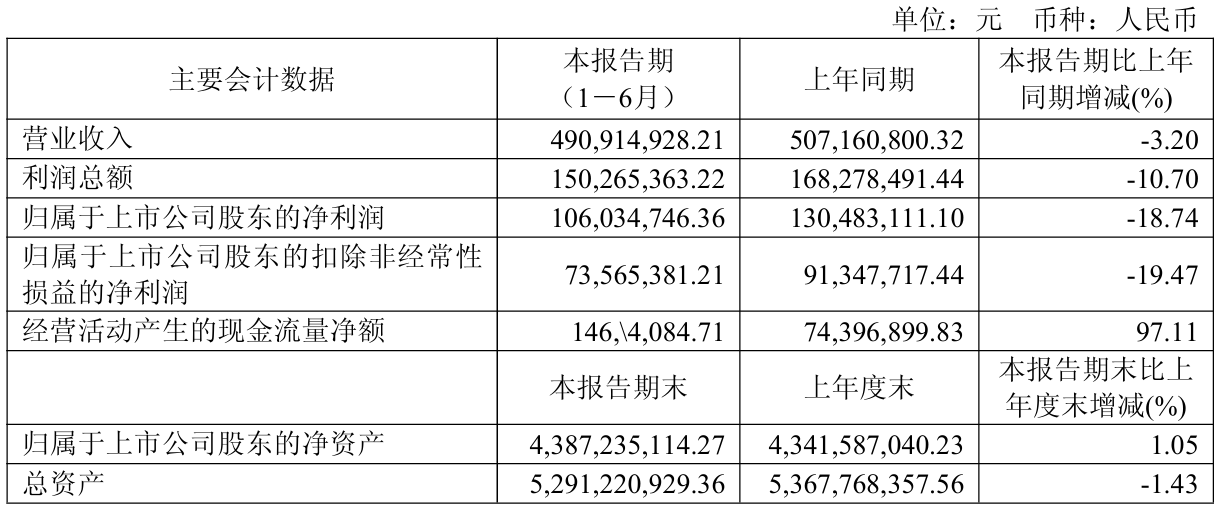 财报速递：掌趣科技2025年半年度净利润4778.73万元