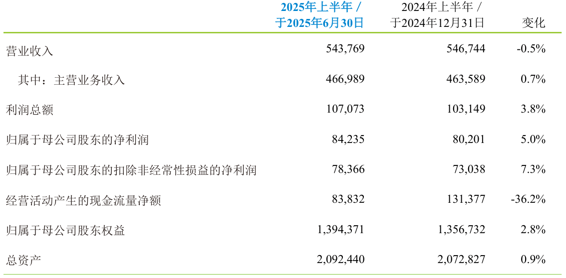 财报速递：杭氧股份2025年半年度净利润4.79亿元