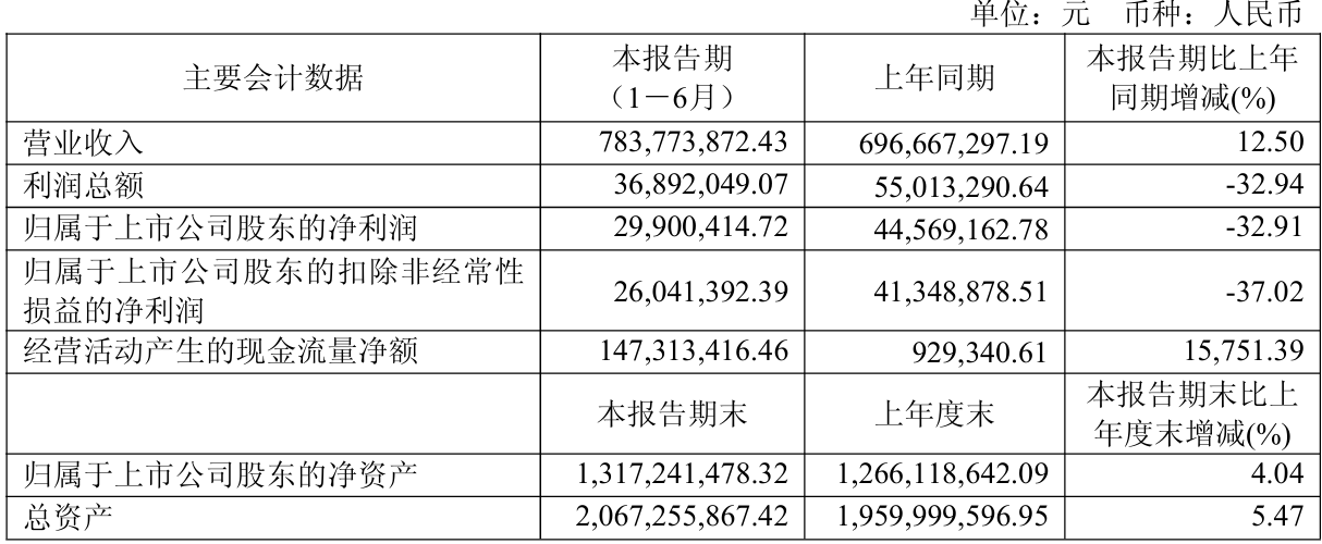 财报速递：杭氧股份2025年半年度净利润4.79亿元