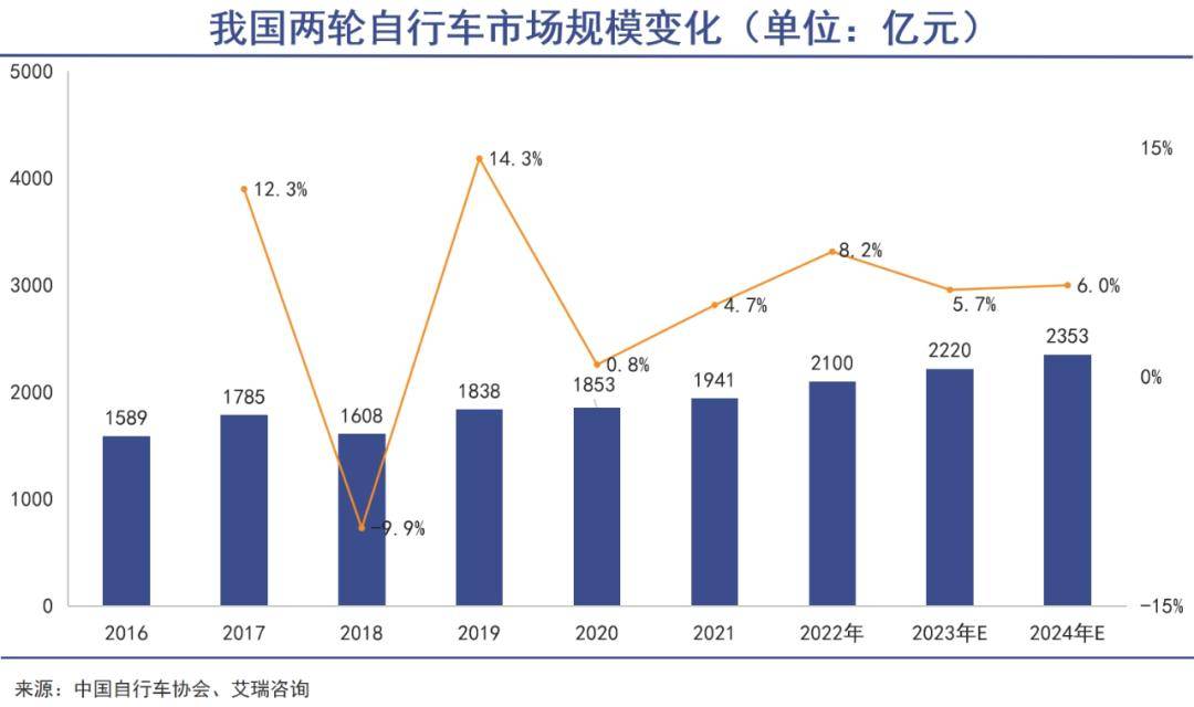 部分自行车价格下调，现存自行车相关企业超400万家
