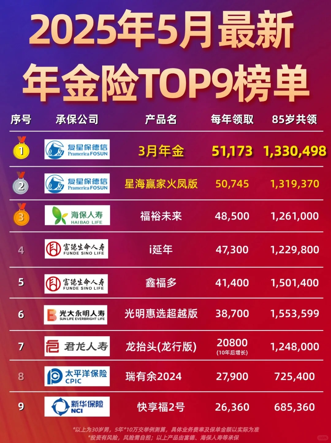 五大上市险企上半年总揽保费1.76万亿元 同比增长3.03%