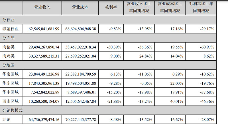 财报速递：温氏股份2025年半年度净利润34.75亿元