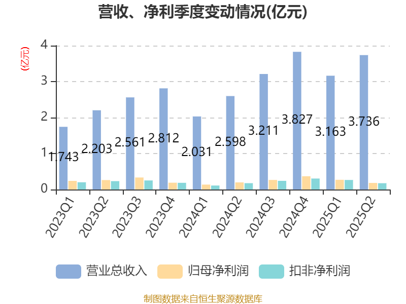 德邦科技：8月19日接受机构调研，浙商证券、中信证券等多家机构参与