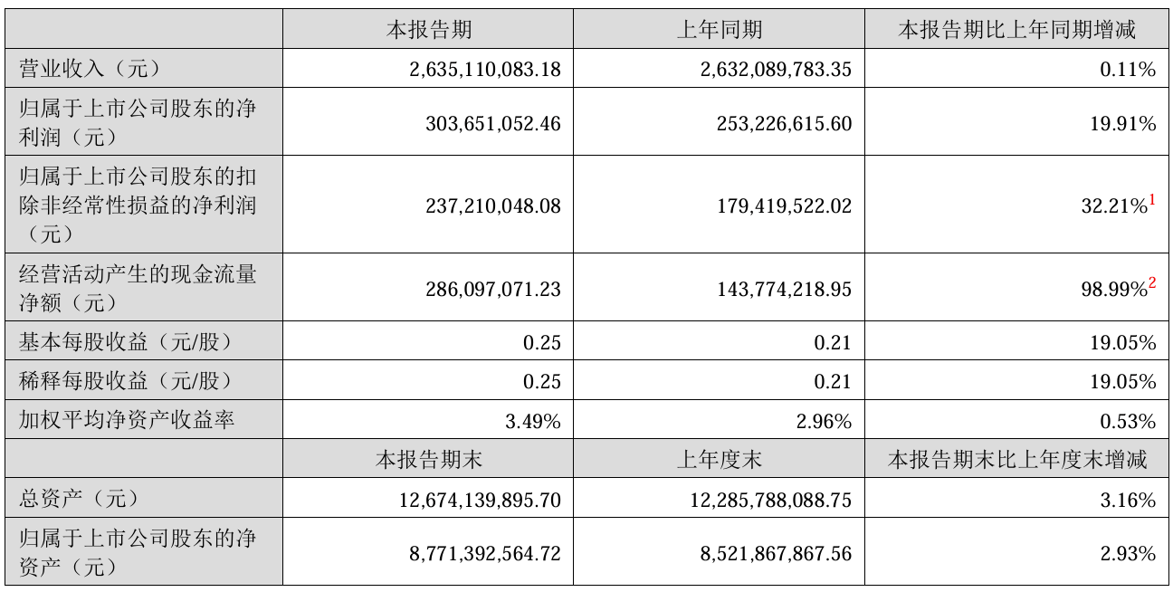 财报速递：东南网架2025年半年度净利润4215.45万元