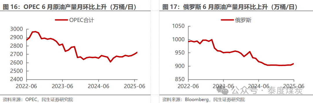 基础化工行业周报:OPEC+ 9月继续增产,制冷剂、MDI等涨幅居前