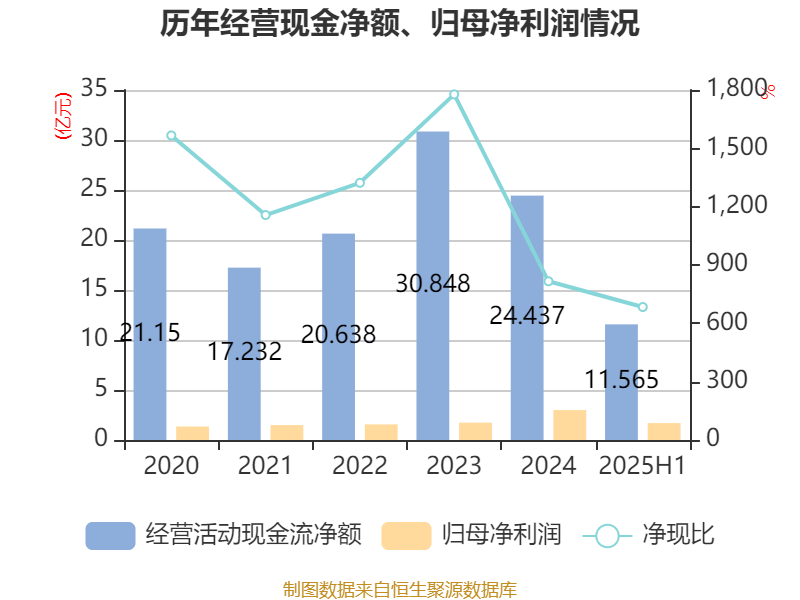 财报速递：现代投资2025年半年度净利润2.99亿元