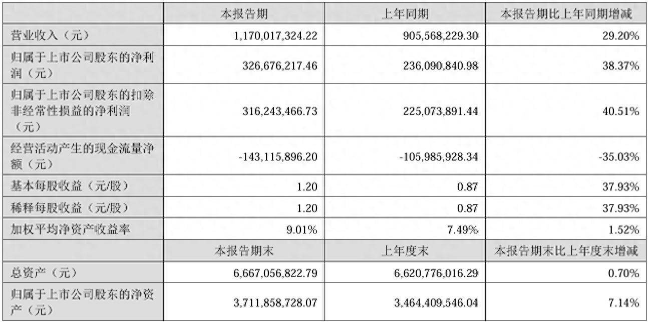 财报速递：富煌钢构2025年半年度净利润3062.77万元
