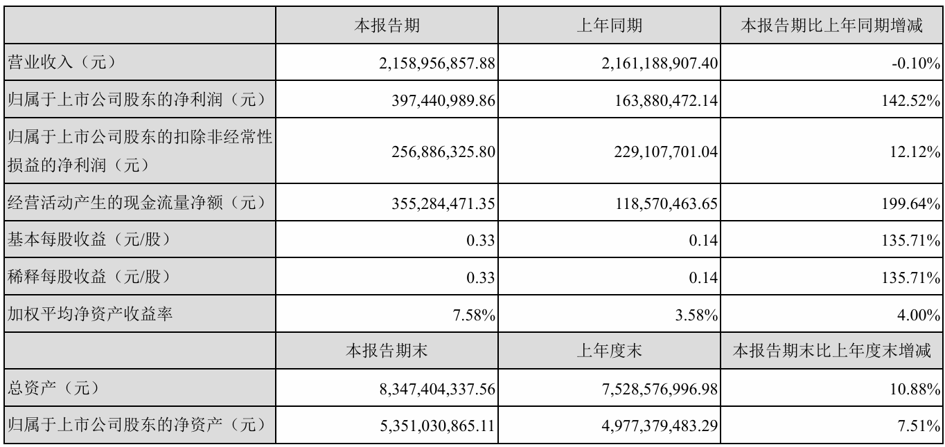 财报速递：洲际油气2025年半年度净利润4976.16万元