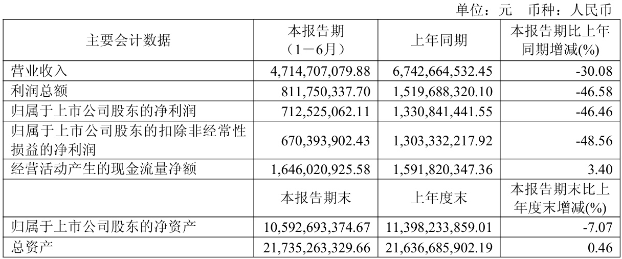 财报速递：洲际油气2025年半年度净利润4976.16万元
