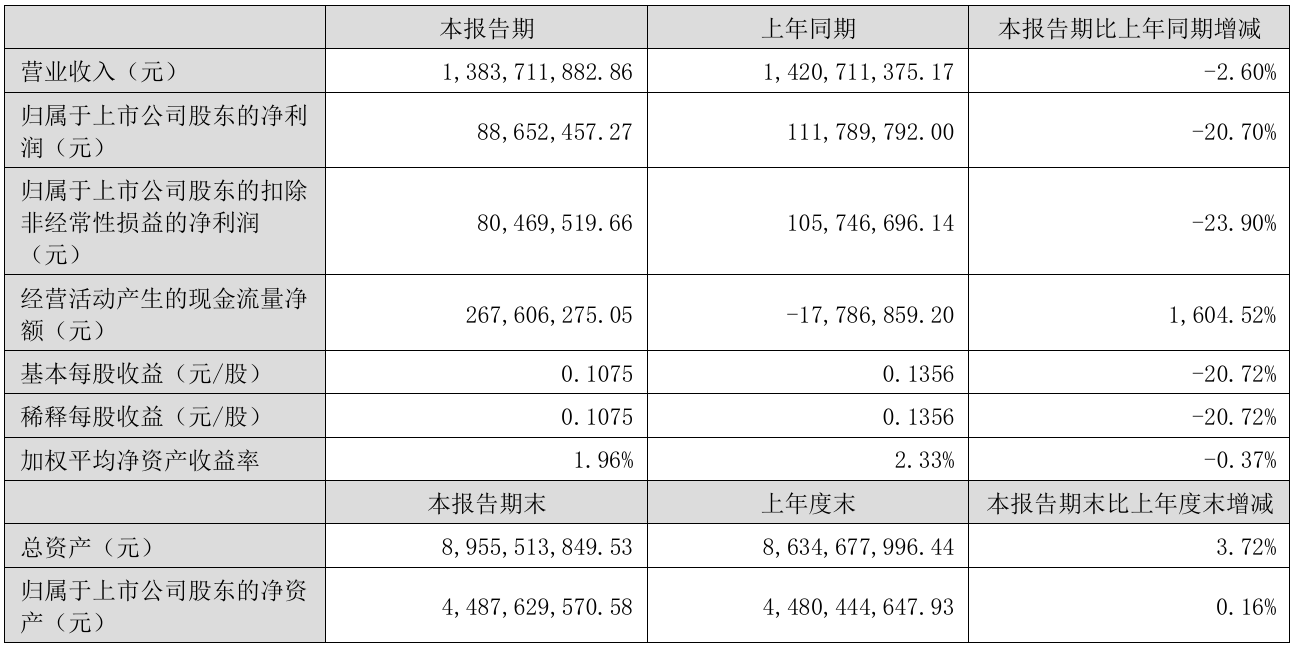 财报速递：富煌钢构2025年半年度净利润3062.77万元