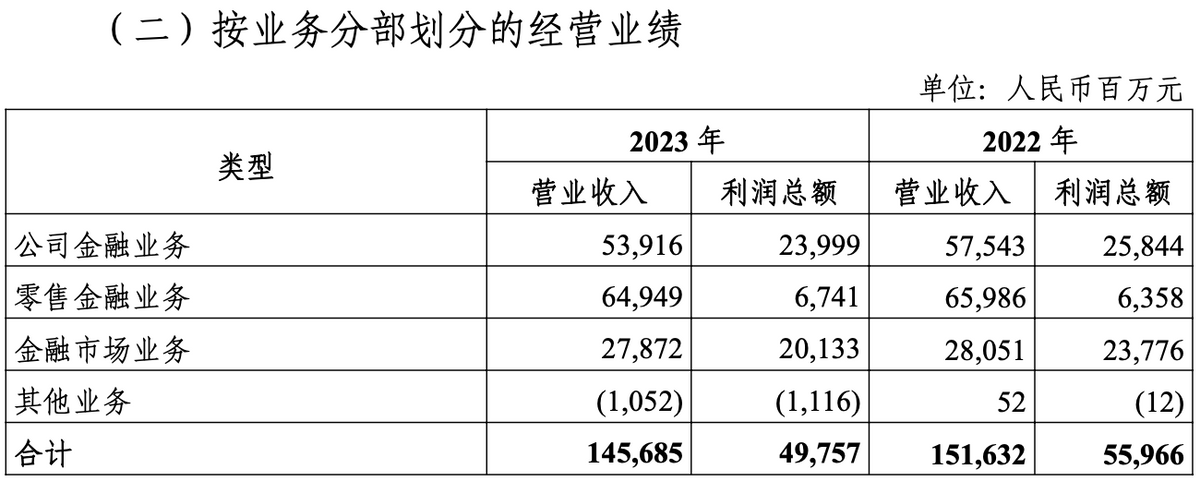 财报速递：光大银行2025年半年度净利润246.22亿元