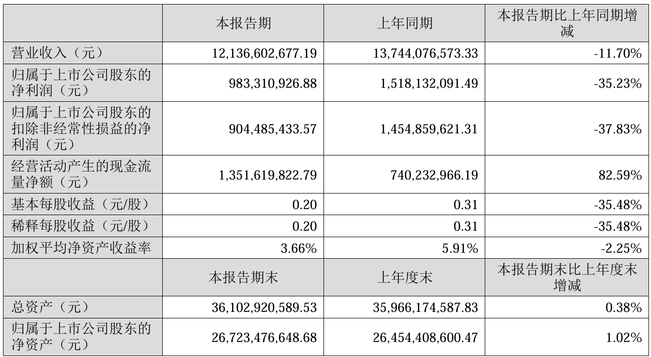 财报速递：中联重科2025年半年度净利润27.65亿元