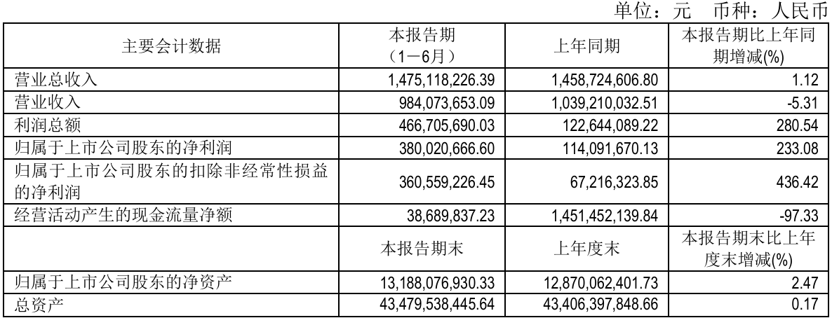 财报速递：香溢融通2025年半年度净利润4846.97万元