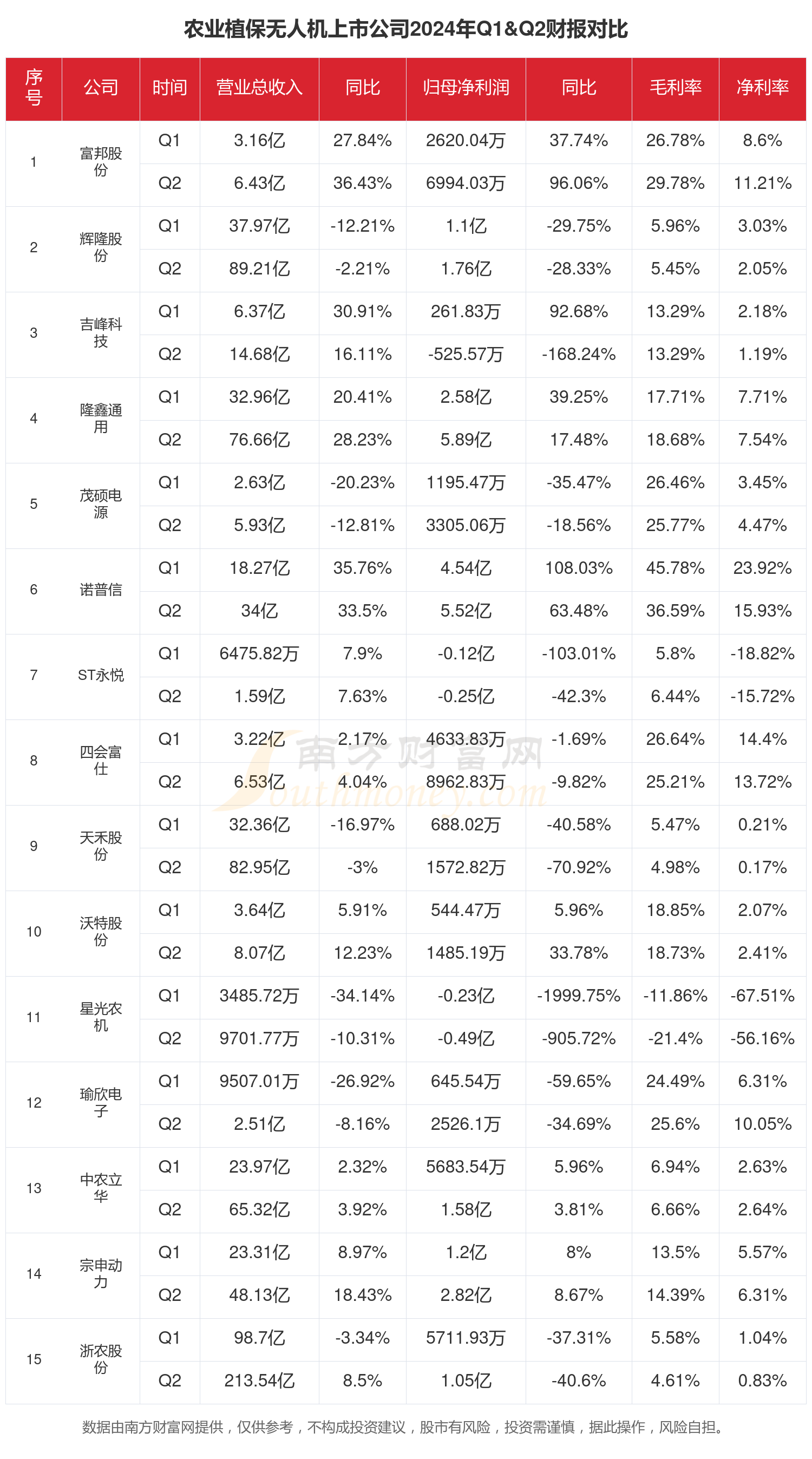 富邦科技：公司现代农业业务业绩表现亮眼，实现营业收入12,236.98万元，同比增长13.31%