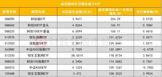 社保基金持有31只科创板股：新进7股 增持8股