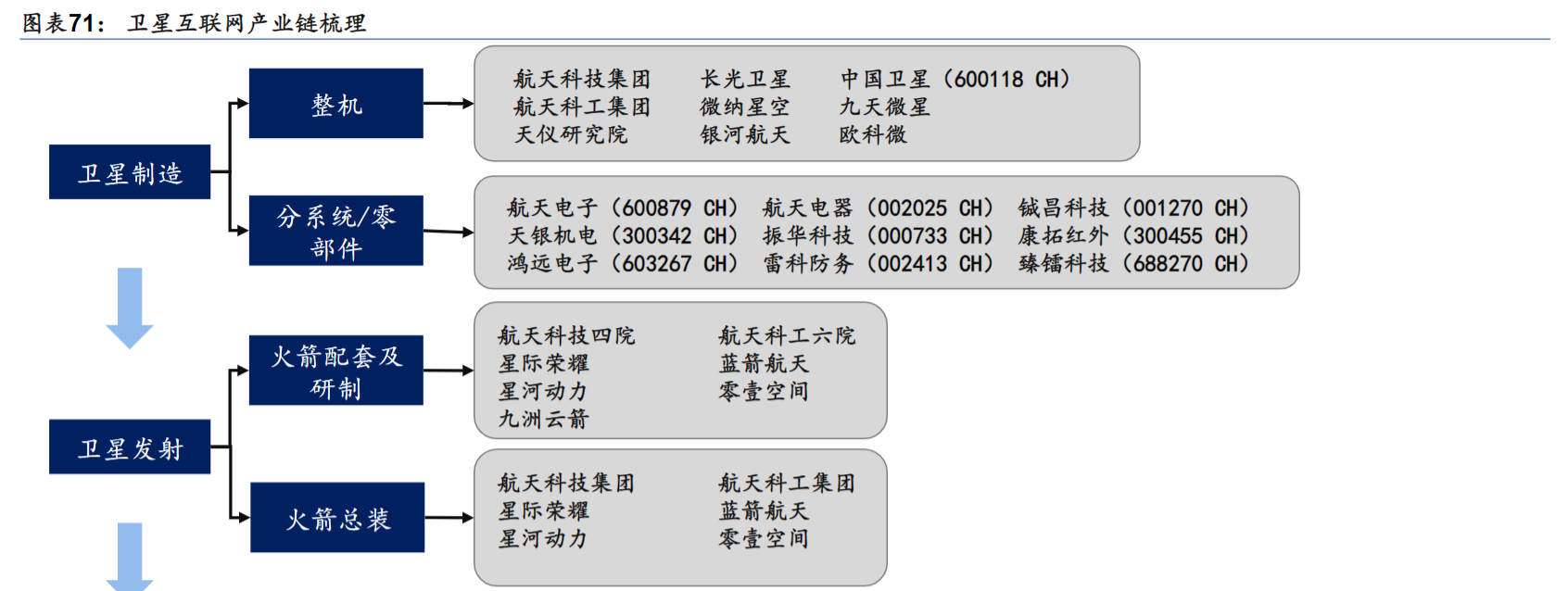 通信行业周报：我国卫星互联网快速发展，关注相关产业链投资机会