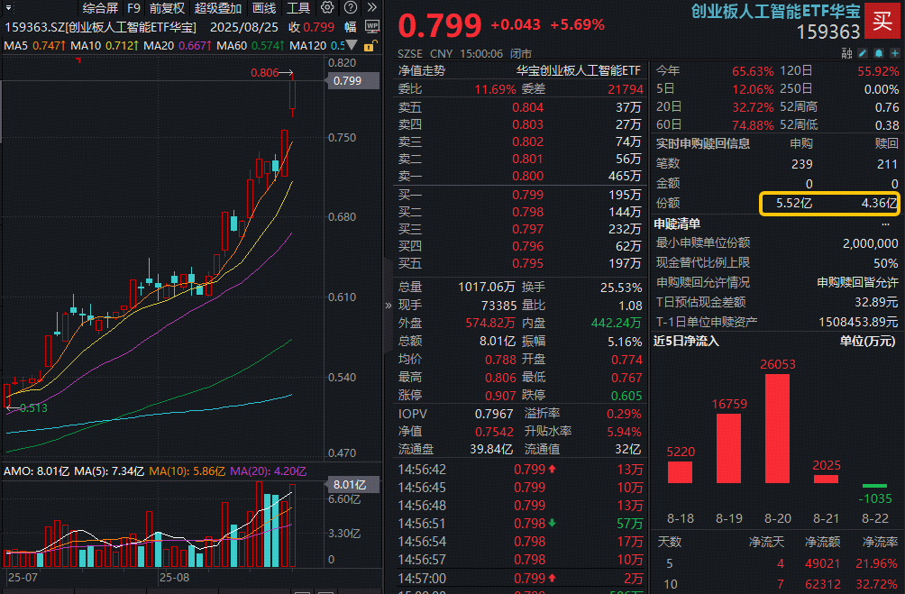 涨停复盘：创业板指高开低走跌4.25% 大消费板块逆市活跃